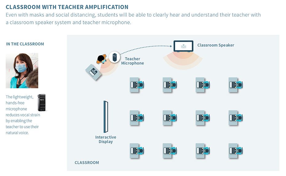 Scenario 1 | Classroom with Teacher Amplification Even with masks and social distancing, students will be able to clearly hear and understand their teacher with a classroom speaker system and teacher microphone.