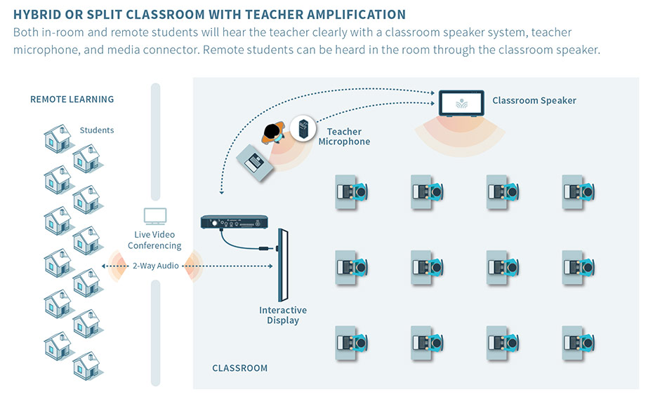 Scenario 2 | Hybrid or Split Classroom with Teacher Amplification Both in-room and remote students will hear the teacher clearly with a classroom speaker system, teacher microphone, and media connector. Remote students can be heard in the room through the classroom speaker.