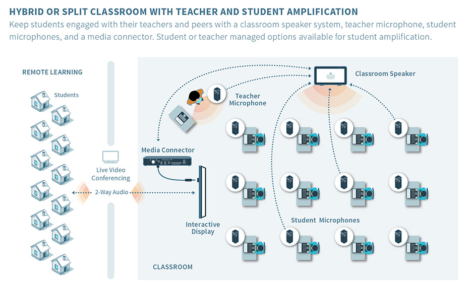 Scenario 3 | Hybrid or Split Classroom with Teacher and Student Amplification Keep students engaged with their teachers and peers with a classroom speaker system, teacher microphone, student microphones, and a media connector. Student or teacher managed options available for student amplification.