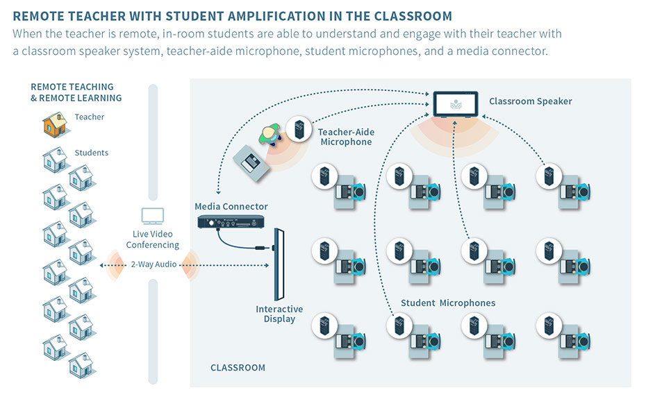 Scenario 4 | Remote Teacher with Student Amplification in the Classroom When the teacher is remote, in-room students are able to understand and engage with their teacher with a classroom speaker system, teacher-aide microphone, student microphones, and a media connector.